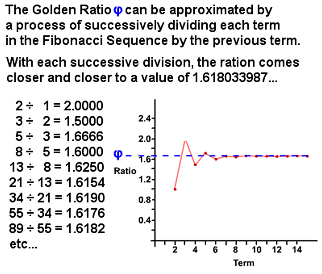 Worm's World Golden Ratio and Fibonacci Numbers