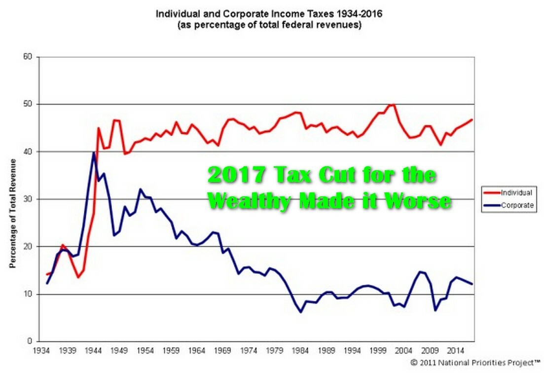 Billion Dollar Corporations Pay 0 Taxes, Then Fight Against Science